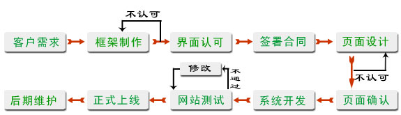 网站建设流程