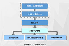 实验教学中心管理体系图