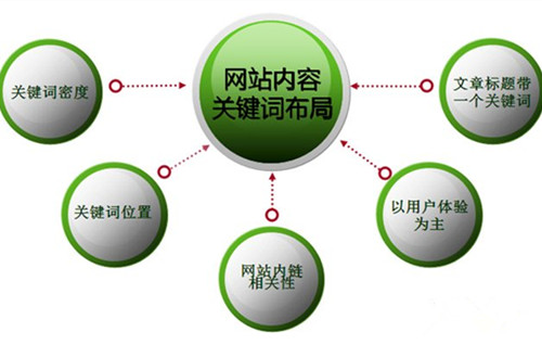 网站建设关键词布局技巧 如何让关键词布局达到更加理想状态