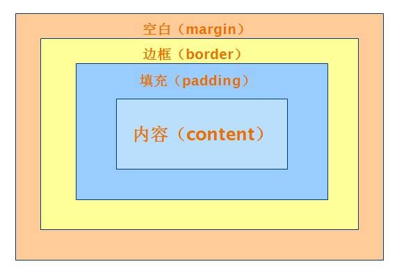 CSS添加内边距和边框怎样才能不改变盒子整体高度和宽度