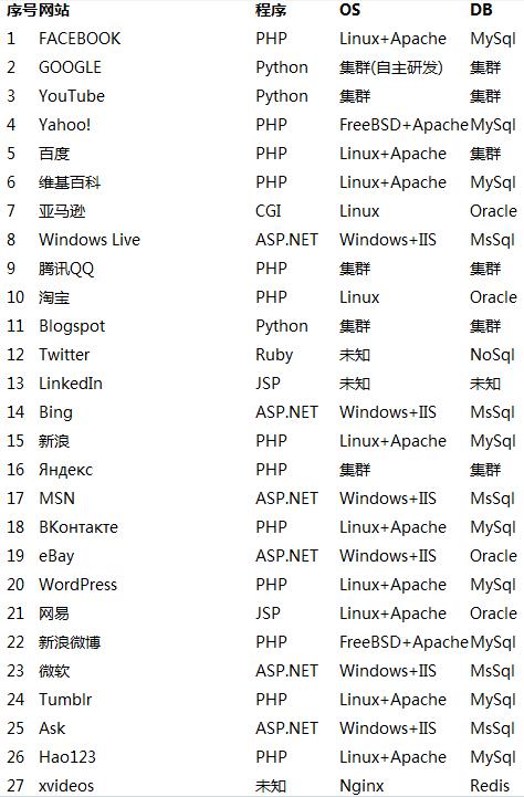 全球排名前50网站前端开发语言统计