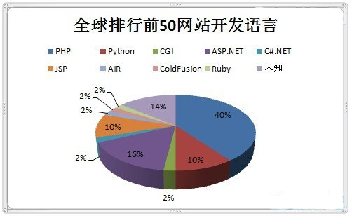 全球排行前50名网站的开发语言比例