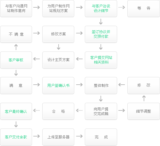 士人网络天水<a href='/jianzhan/liucheng/' target='_blank'><u>网站建设流程</u></a>图