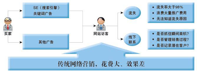 传统网络营销的缺点