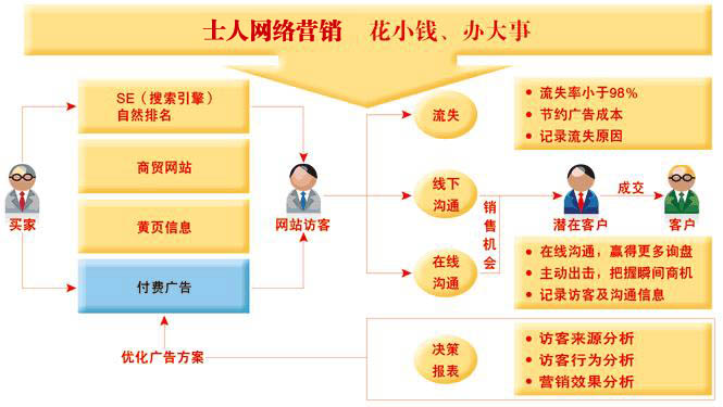 天水士人网络营销