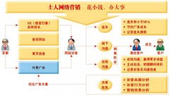 天水网络营销课程 创人才培养新模式