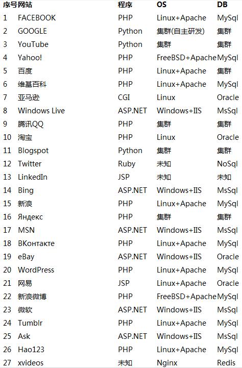 全球排名前50网站前端开发语言统计