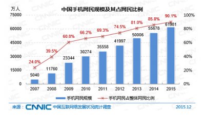 2016年移动SEO优化很重要 很重要 很重要