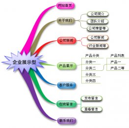 天水中小型企业网站建设方案要点