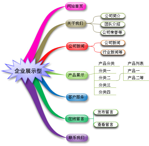 企业网站标准结构图