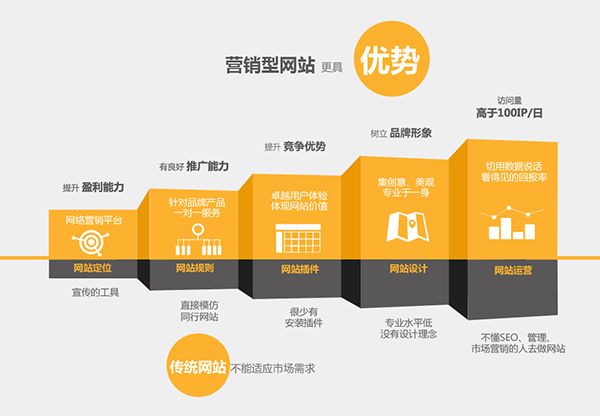 营销型网站建设的优势所在 传统网站大势已去