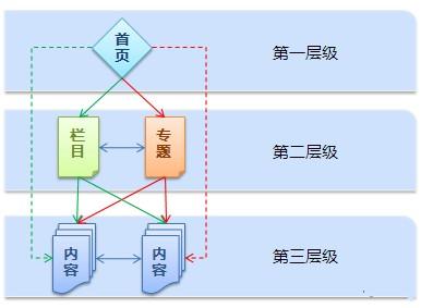 说说目录结构SEO优化在整个网站优化排名中的重要作用