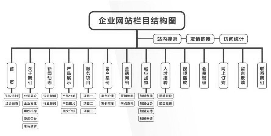 企业公司官网的栏目怎样设置较为恰当